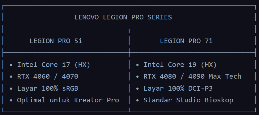 Lenovo Legion Pro 5i: Keseimbangan Performa dan Investasi