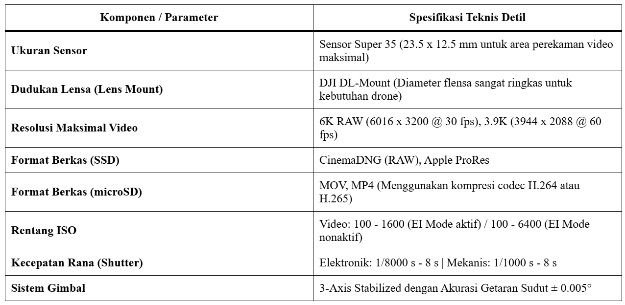 Spesifikasi Teknis Lengkap DJI Zenmuse X7