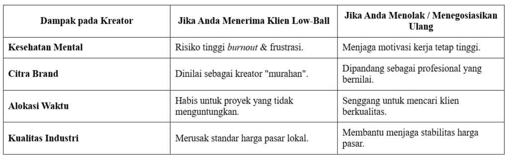 Tabel Perbandingan: Menolak vs Menerima Klien Low-Ball